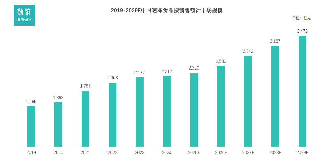 中国速冻食品市场规模预测 行业报告