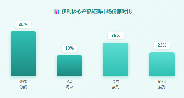 伊利功能性乳品战略布局 行业报告