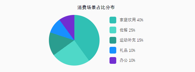 中国果蔬汁行业报告消费场景分布