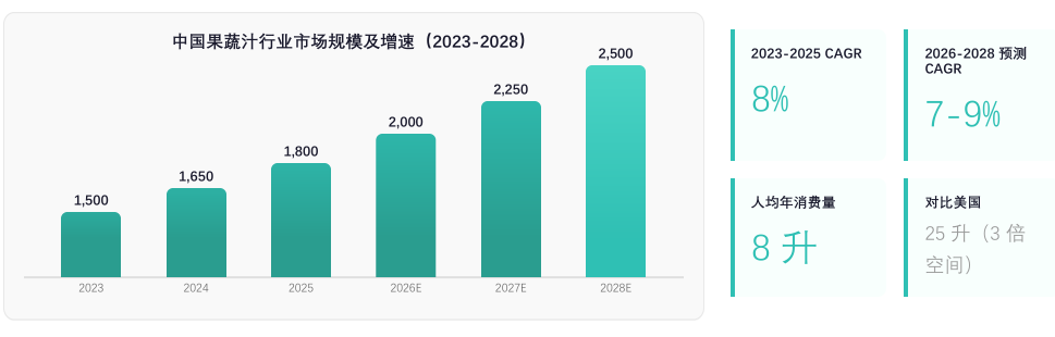 中国果蔬汁行业报告市场规模趋势