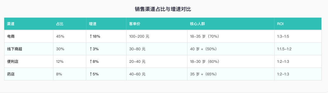 中国口腔护理行业渠道结构变化趋势 行业报告