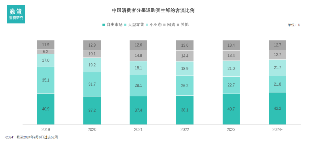 中国社区生鲜行业下游零售格局变化 行业报告