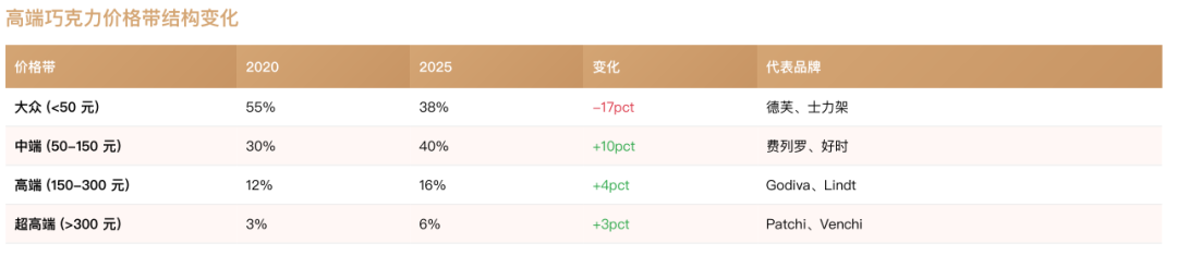 中国糖果巧克力行业报告高端市场趋势