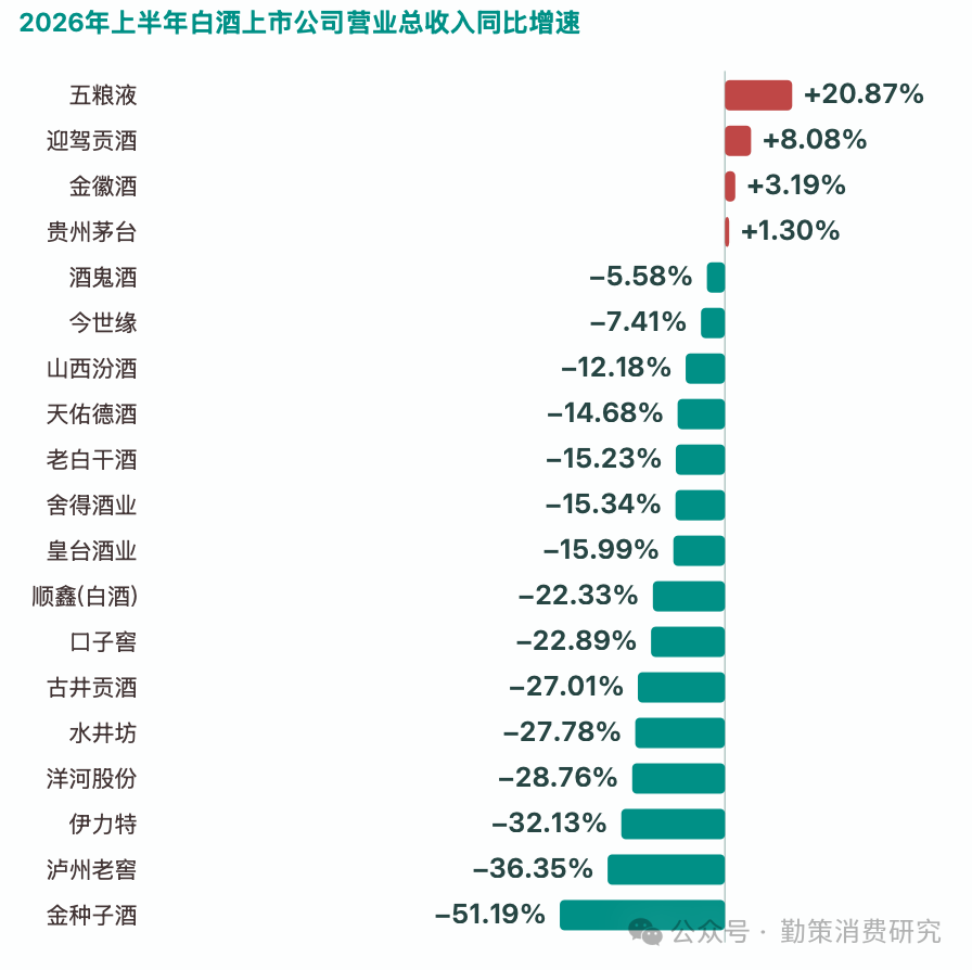 白酒企业营收增速排名