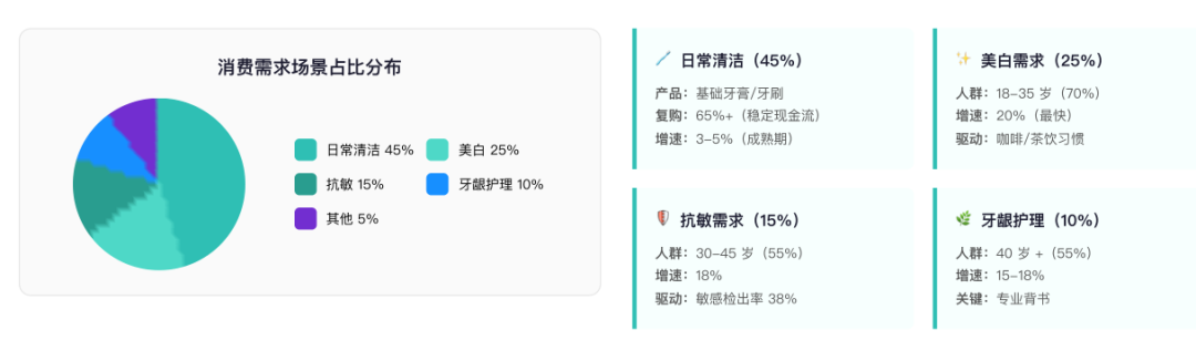 中国口腔护理行业需求场景分布 行业报告