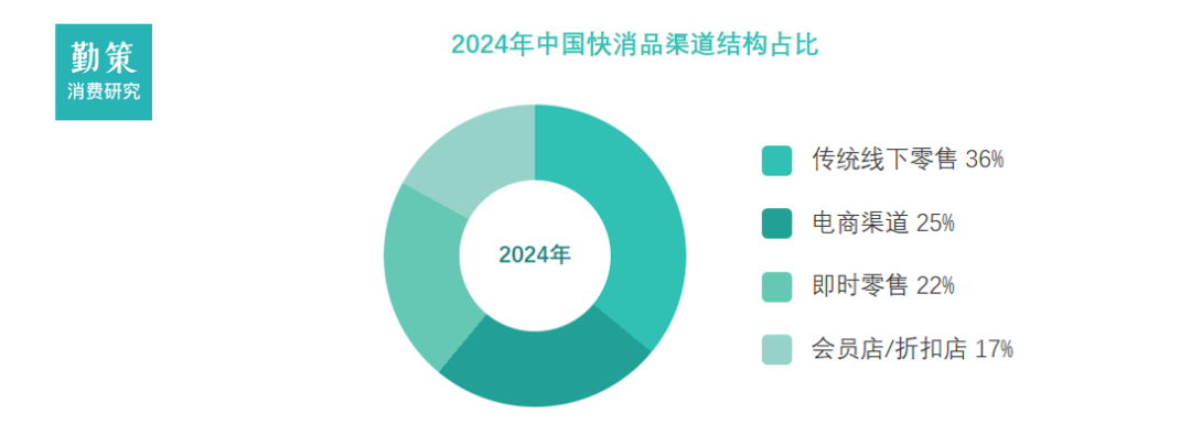 中国快消品线下渠道重构：二十年渠道演变历程 行业报告