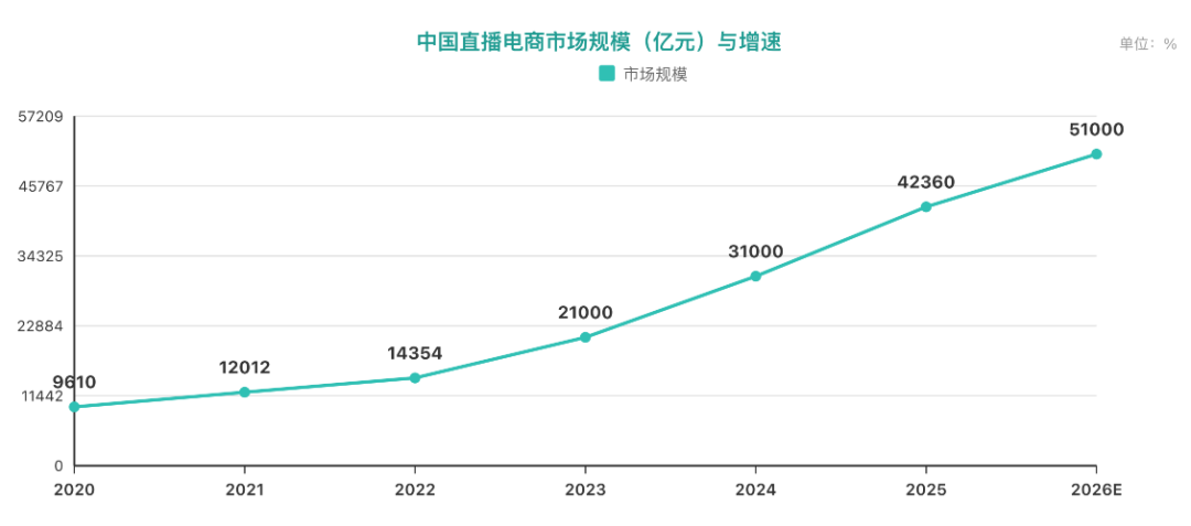 中国零售行业报告：直播电商市场规模与增速 盒马