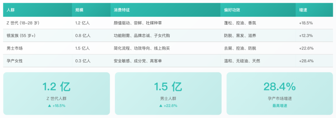 中国护发用品行业报告人群分化分析