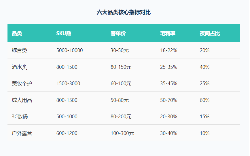 中国闪电仓模式六大赛道品类分布 行业报告