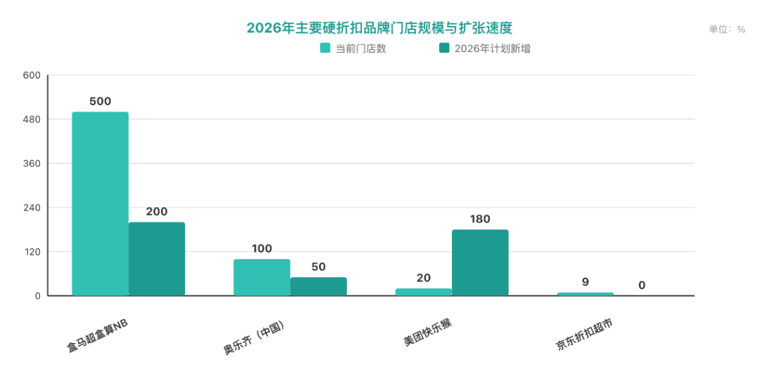 中国零售行业报告：主要硬折扣品牌门店规模与扩张计划 盒马