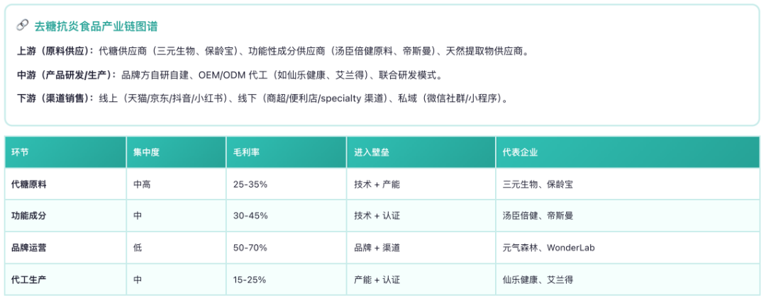 去糖抗炎产业链结构 nbsp