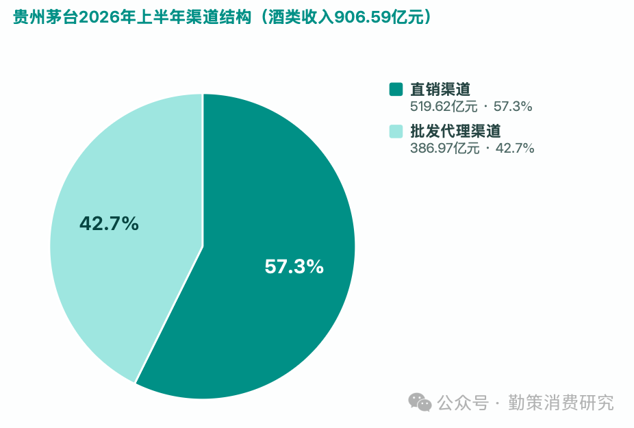 茅台渠道结构变化 白酒