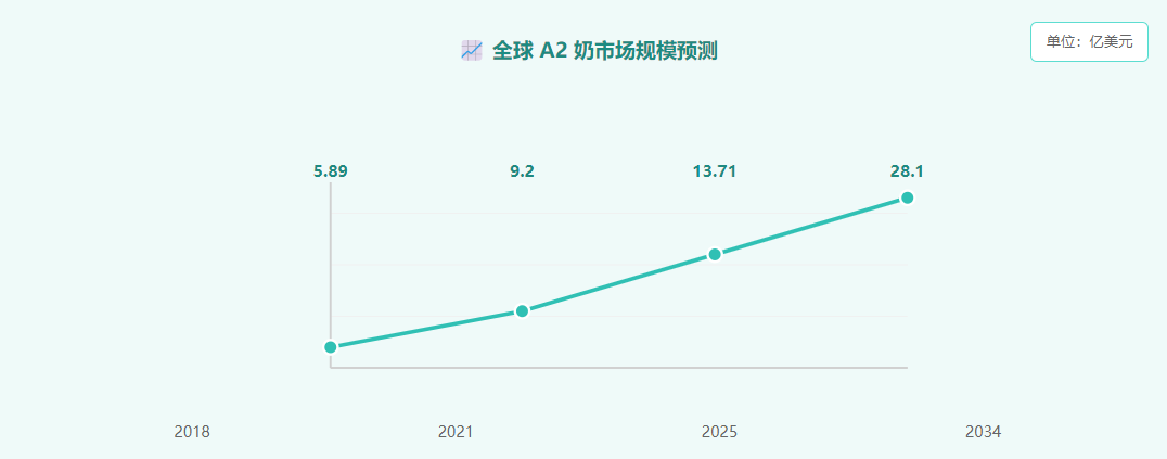 A2蛋白技术壁垒分析 行业报告