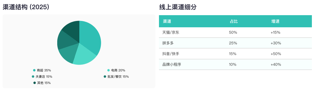 中国罐头食品行业渠道结构 行业报告
