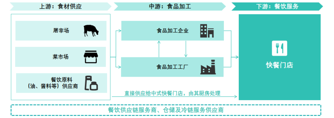 中国社区生鲜行业线上线下结构 行业报告