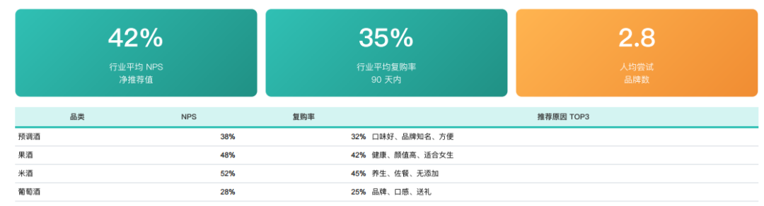中国低度酒行业报告品类净推荐值对比