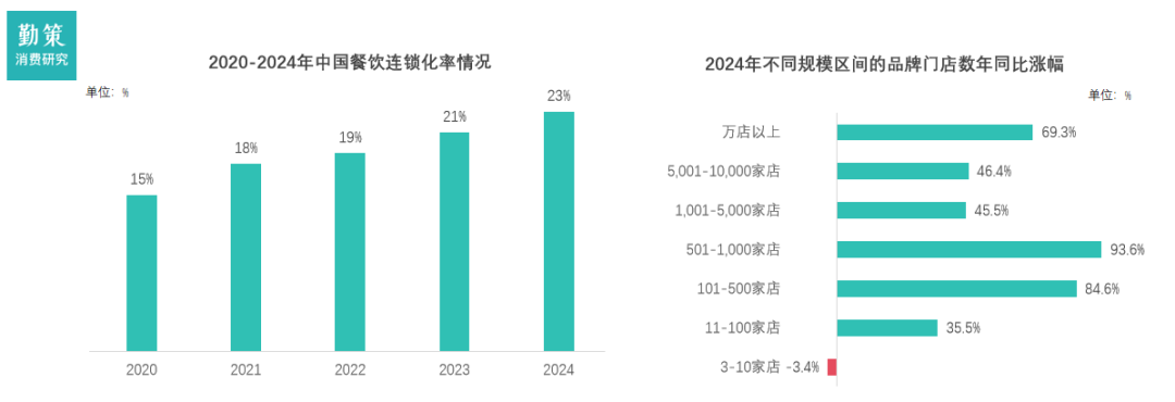 中国餐饮连锁化率及品牌规模增长 行业报告