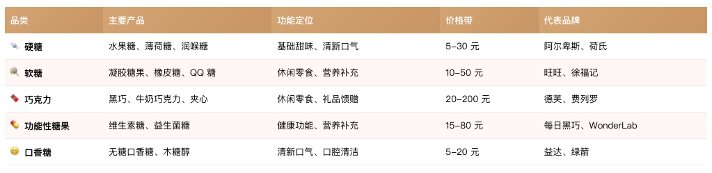 中国糖果巧克力行业报告价格带分布图表