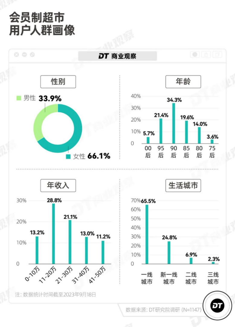 市监总局约谈山姆：消费者调研数据