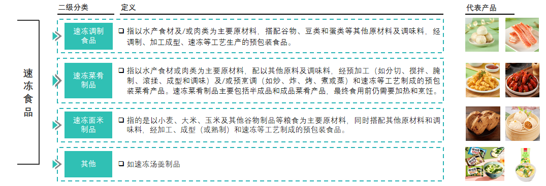 中国速冻食品行业分类图解 行业报告