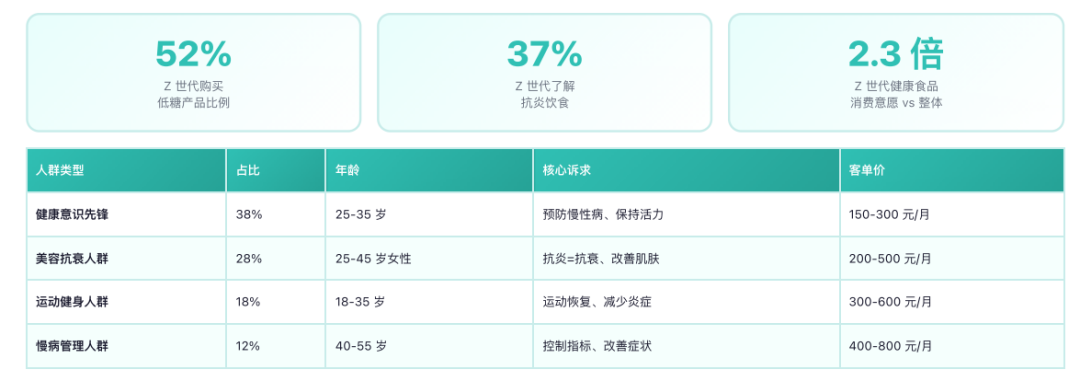 去糖抗炎消费人群画像 nbsp