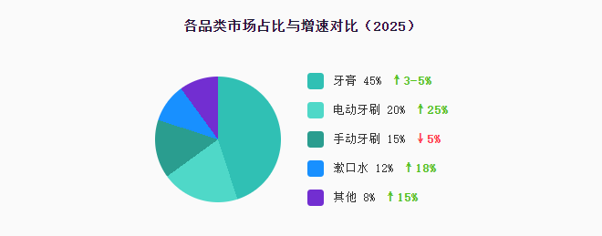 中国口腔护理行业市场规模与品类结构分析 行业报告