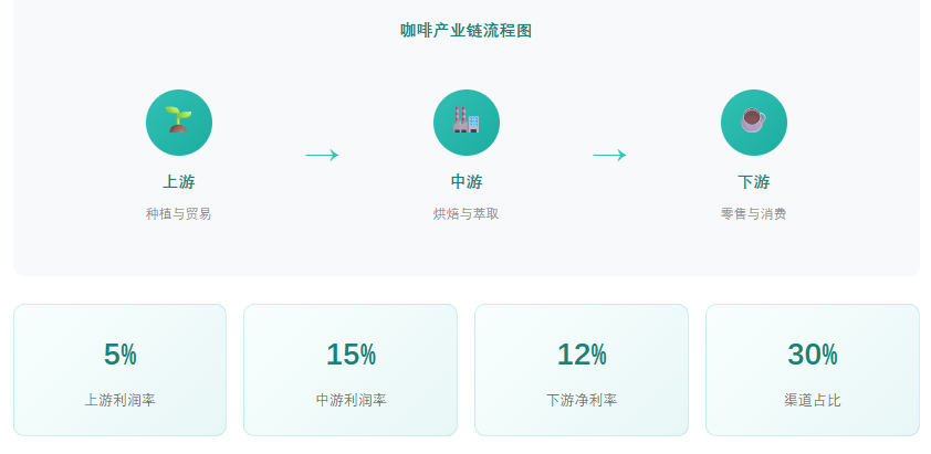 中国现磨咖啡行业报告产业链价值分布