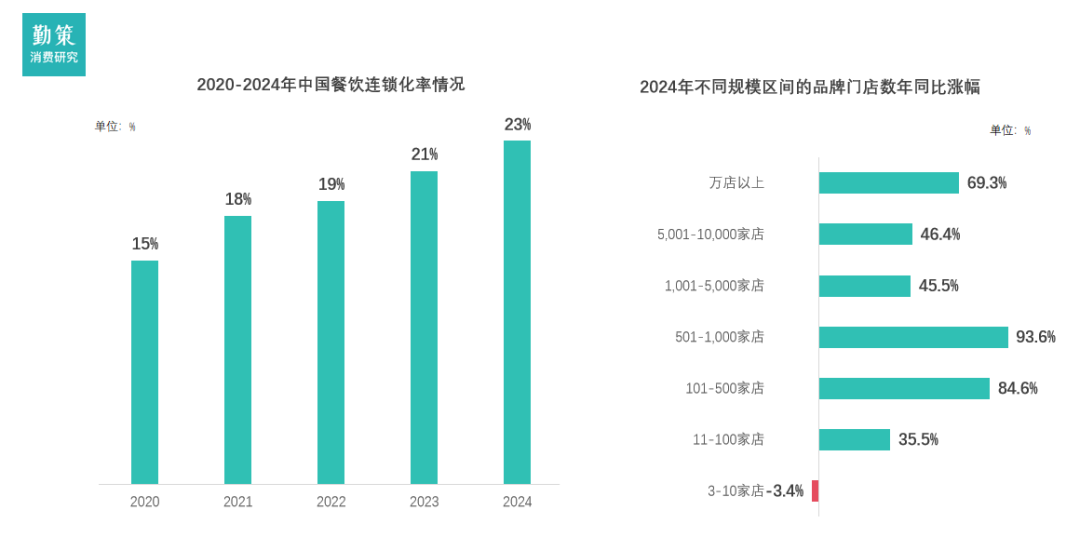 中国餐饮行业报告不同规模品牌门店增长