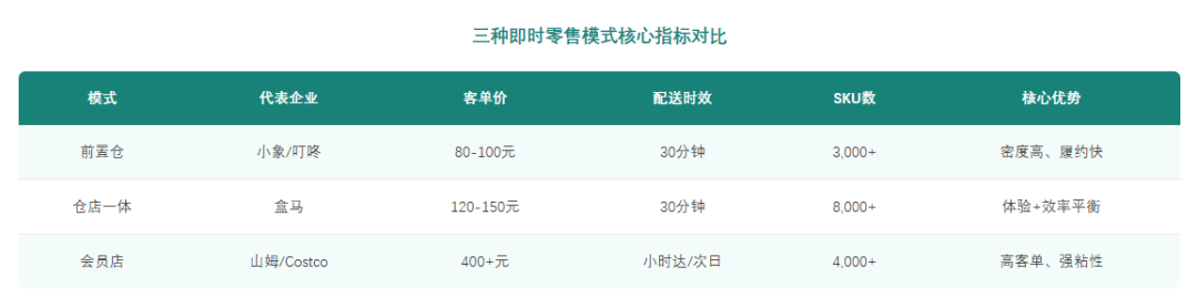 中国快消品线下渠道重构：三种即时零售模式对比 行业报告