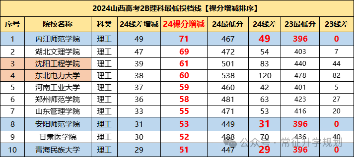 山西二本分數線_分數山西二本線是多少_山西二本分數線