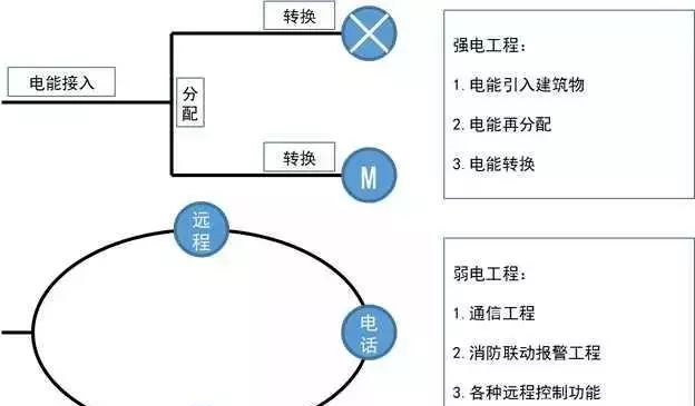 太强大了：强电、弱电基础知识，一看就懂，供大家交流学习！的图2