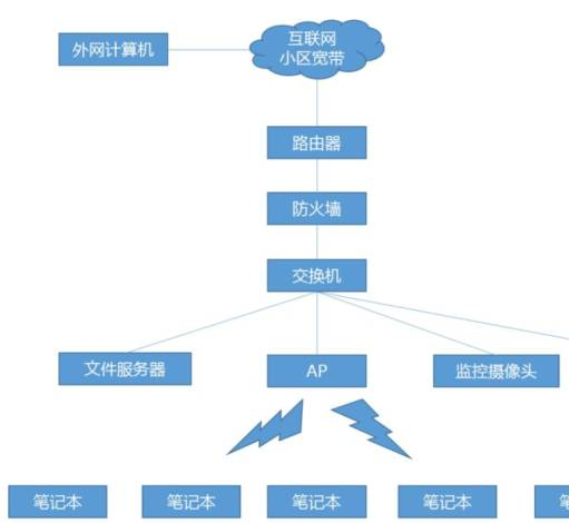 弱电科普:无线AP,胖AP和瘦AP的区别?(图1) 图片