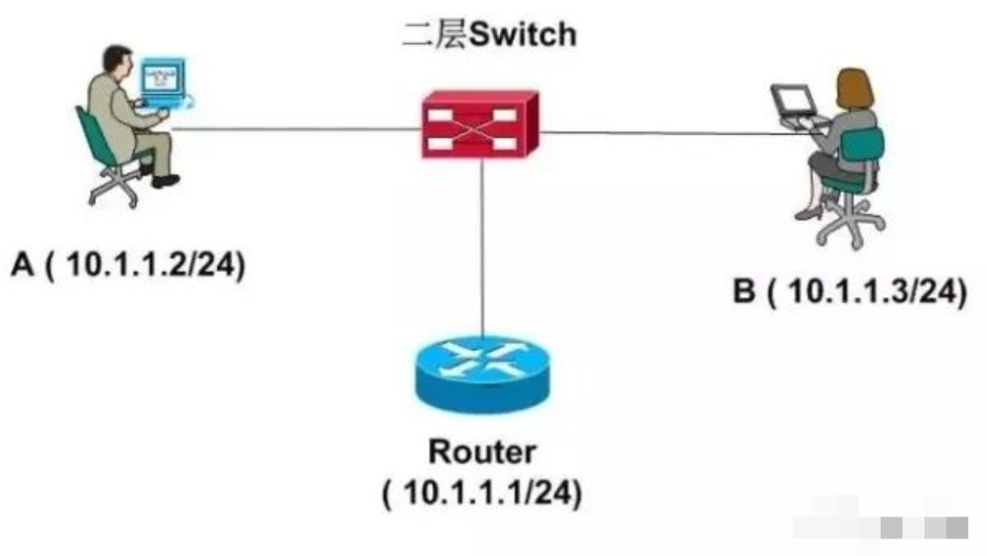 弱电人需要熟练掌握的这7点网络技术(图7) 图片