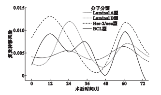 研究：術後第二年和第五年最易復發！ 健康 第4張