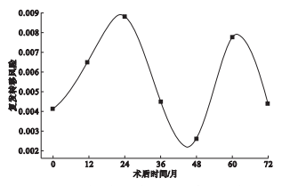 研究：術後第二年和第五年最易復發！ 健康 第3張