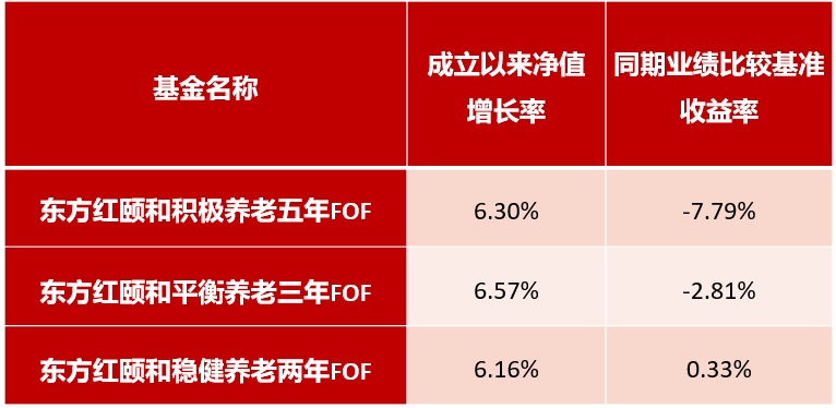 个人养老金投资，为何要特别关注东方红颐和系列养老FOF的Y份额？