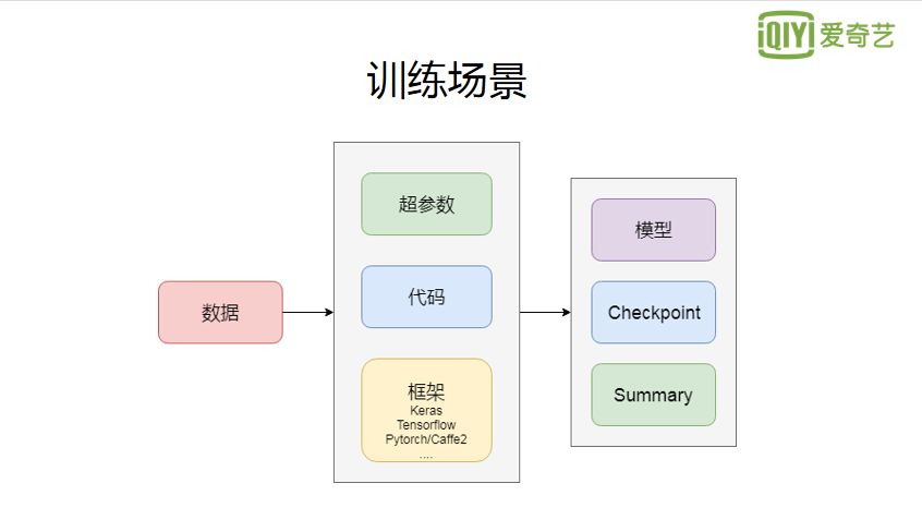 愛奇藝深度學習雲平臺的實踐及最佳化