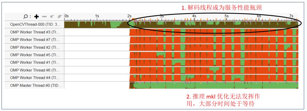 基於CPU的深度學習推理部署優化實踐