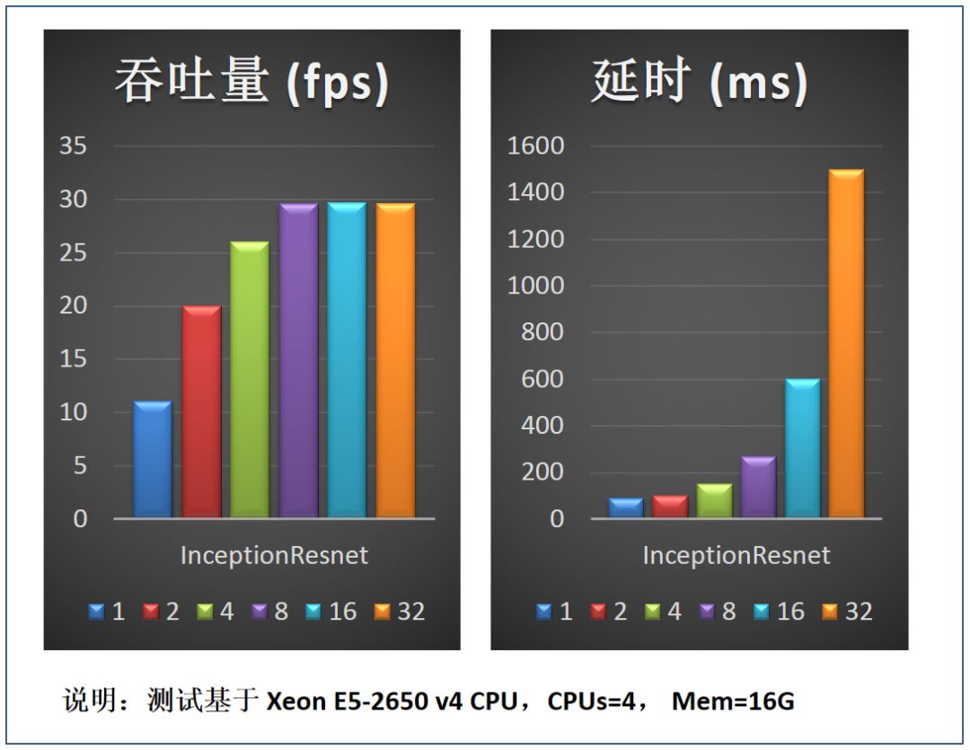 基於CPU的深度學習推理部署優化實踐