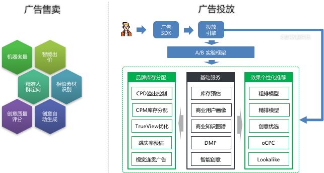 AI在愛奇藝商業廣告中的應用和探索