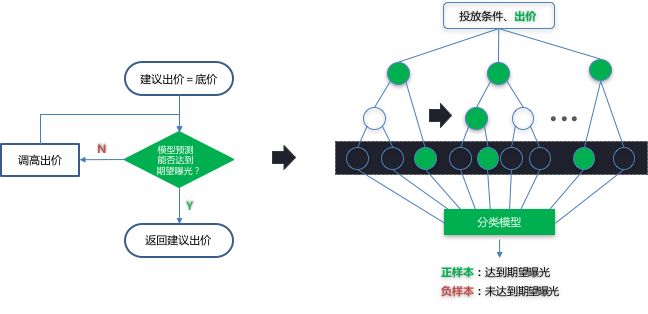 AI在愛奇藝商業廣告中的應用和探索