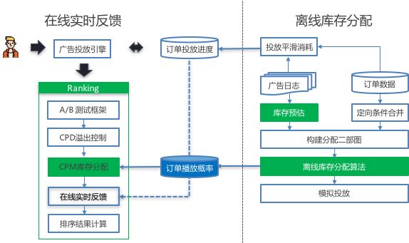 AI在愛奇藝商業廣告中的應用和探索