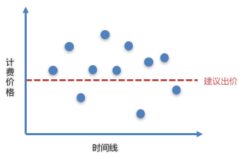 AI在愛奇藝商業廣告中的應用和探索