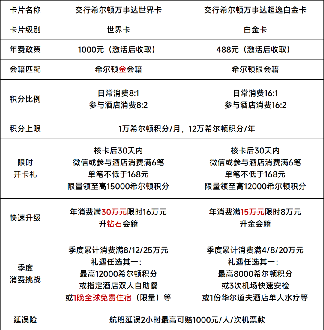 交行希尔顿联名卡上线：消费16万升级钻石会籍 赠全球住宿券