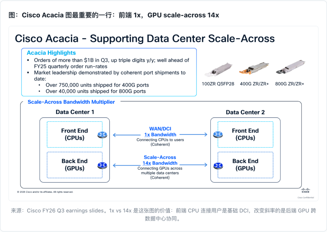 图：前端1x，GPU scale-across 14x