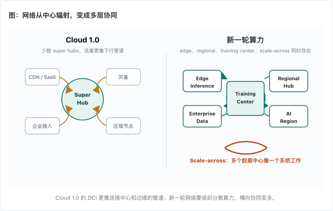 图：网络从中心辐射，变成多层协同