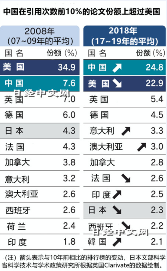 日媒 中国论文质与量超越美国 跃居世界首位 Ise学术前沿 微信公众号文章阅读 Wemp