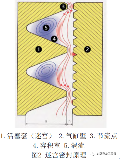 迷宫式压缩机简介的图2