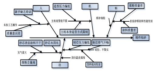 殼體粘砂問(wèn)題的機(jī)理分析，共享7種有效改進(jìn)措施的圖3
