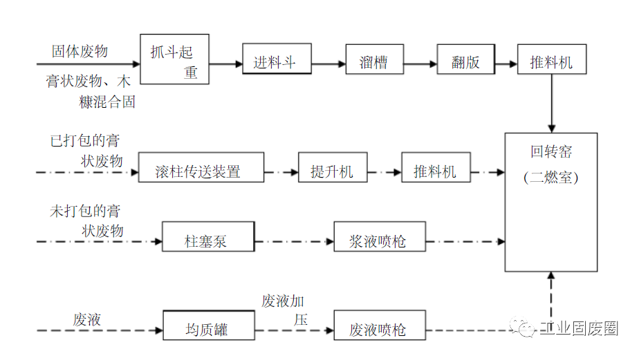 危险废物处理工艺流程图及细分工艺流程图详解的图6